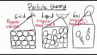 Particle theory explained  solids liquids and gases [upl. by Ellenwahs]