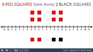 Integer Subtraction Using a Number Line  All Math Is Visual Video Prompts [upl. by Noiramaj]