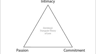 Sternbergs Triangular Theory of Love [upl. by Rohn564]