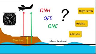 Altimeter Setting Procedures I QNH QFE QNE I Altimetry [upl. by Inalan]