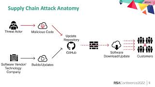 LinkedOut Security Principles to Break Software Supply Chain Attacks [upl. by Adigirb348]