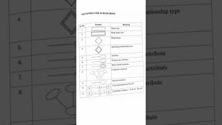 Symbols and Notations used in ER Diagram dbms ermodel shorts [upl. by Notyalk929]