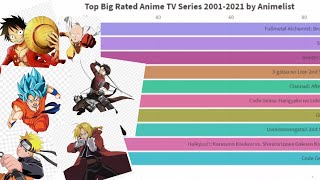 Top Anime TV Series By Animelist 20012021 [upl. by Baylor81]