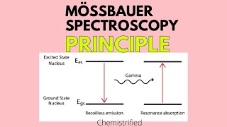 Mossbauer Spectroscopy Principle  chemistrified [upl. by Aubine]