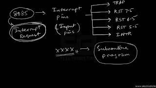 8085 INTERRUPTS  Microprocessor [upl. by Ellennod]