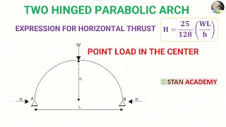 Two Hinged Parabolic Arch with a Point Load on the Centre  Horizontal Thrust Derivation [upl. by Notrem832]