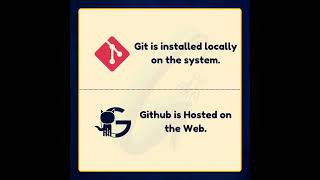 Git vs Github shorts [upl. by Anyala]