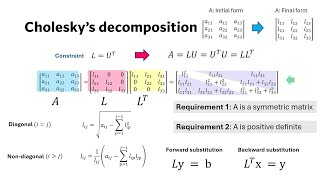 Master Cholesky Decomposition with Python StepbyStep Guide [upl. by Siol]