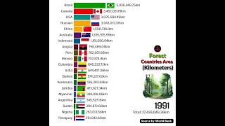 Countries with the Largest Forest Areas kilometres in worldwide [upl. by Julianne]