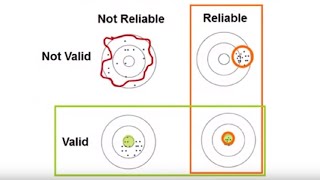 Reliability and Validity REL Southeast [upl. by Izogn]