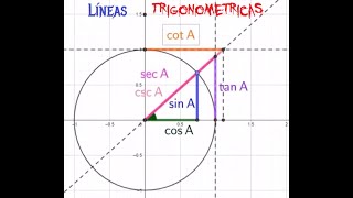 Funciones trigonométricas Definición líneas trigonométricas y gráfica [upl. by Annahs]