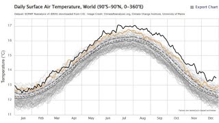 Welcome to Our NEW 15 C World We have Already Arrived at 15 C and are Rapidly Nearing 20 C… [upl. by Abbie822]