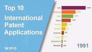 Top 10 Countries for International Patent Applications 19912020 [upl. by Nate274]