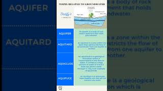 What is Aquifers Aquitard Aquiclude and Aquifuge  know the difference  Geology  Learning Verse [upl. by Radek272]