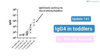 IgG4 in toddlers and infants first evidence IgG4 part 15 update 141 [upl. by Ahsinhoj368]