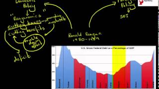 Reagan and Reaganomics [upl. by Summers]