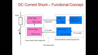 HVDC MEASUREMENT OF D C VOLTAGE amp CURRENT [upl. by Yong]