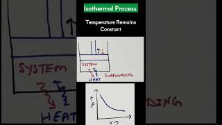 Isothermal Process [upl. by Lian22]