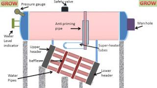 Babcock And Wilcox Boiler Explain [upl. by Kristie]