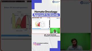 Approach to Anemia in HematoOncology by Dr Dilip Kumar  Medicine Residency  Conceptual Medicine [upl. by Fernanda935]