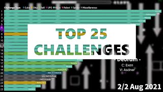 Top 25 Hardest Challenges in Geometry Dash May 2016  Aug 2021 Every 12 Month Animated Graph [upl. by Dyane]