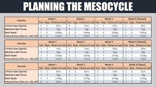 The Fundamentals of Periodization  Planning the Mesocycle [upl. by Raffaj123]