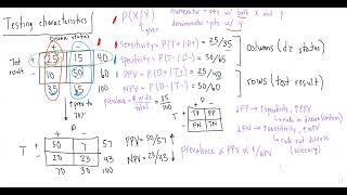 Testing Characteristics Sensitivity Specificity PPV NPV Lecture [upl. by Agnizn]