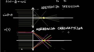 Dioptrie aberracje i ludzkie oko [upl. by Anahsar121]