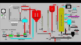 Fluid Catalytic Cracking FCC [upl. by Nidnerb]