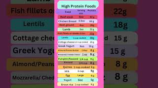 High Protein Foods healthy diet nutritious diet [upl. by Natsuj173]