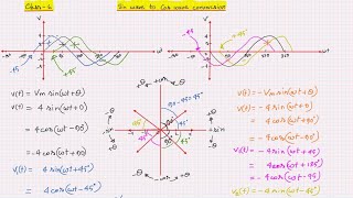 Sin wave to Cos wave Conversion Class6 Playlist  Sinusoid [upl. by Enyawed]