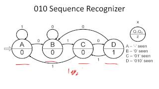 How to design a sequence recognizer [upl. by Joo177]