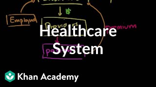 Healthcare system overview  Health care system  Heatlh amp Medicine  Khan Academy [upl. by Uchish]