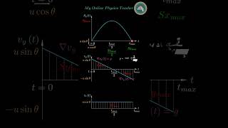 Projectile Motion A Quick Guide shorts projectilemotion [upl. by Eanom]