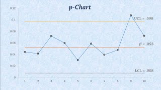 Statistical Process Control Control Charts for Proportions pchart [upl. by Tarttan642]