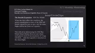 ICT Charter Price Action Model 6  Buyside LRLR Blueprint [upl. by Boucher545]