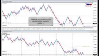 Forex Espresso  renko scalping cz1 [upl. by Kcirret]