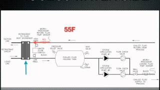 How a chiller works process water side of a chiller [upl. by Emmy]