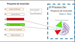 Como hacer un Proyecto de Inversión paso a paso [upl. by Eedissac]