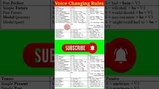 Voice Changing Rules  Active voice  Passive voice  english englishgrammar [upl. by Esidnac]