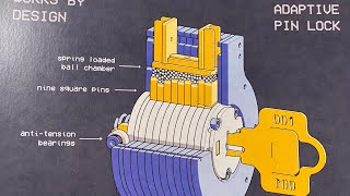 503 Works by Design “Unpickable” Adaptive Pin Lock Picked and Partially Gutted [upl. by Araccot339]