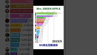 Mrs GREEN APPLE  MV再生回数推移【Shorts Ver】 [upl. by Nickie96]