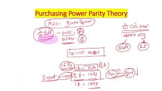 Purchasing Power Parity theory of Exchange rate Determination [upl. by Borras]