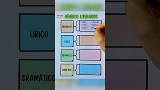 Géneros literarios✅ [upl. by Aehs]