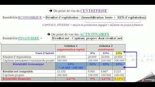 Effet de levier de lemprunt sur la rentabilité financière [upl. by Doti]