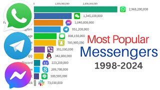 Most Popular Instant Messengers  19982024 [upl. by Hnamik]