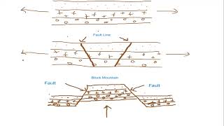 Internal movement of the Earth Contd Folding ampFaulting Terminologies Explained [upl. by Enerak787]