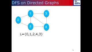 Strongly Connected Components of a directed graph [upl. by Nodyroc]