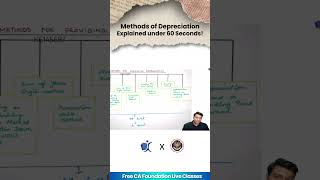 Methods of depreciation Explained under 60 seconds depreciation cafoundation methods caconcepts [upl. by Celine]