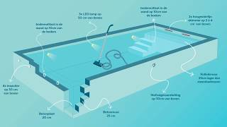 Inbouwdelen voor het zwembad [upl. by Bonar]